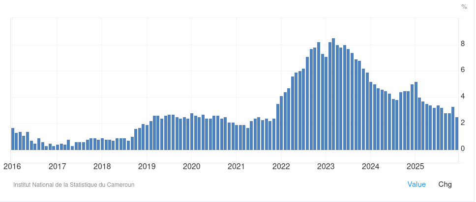 Cameroon inflation chart