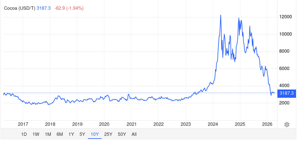 Drop in cocoa price