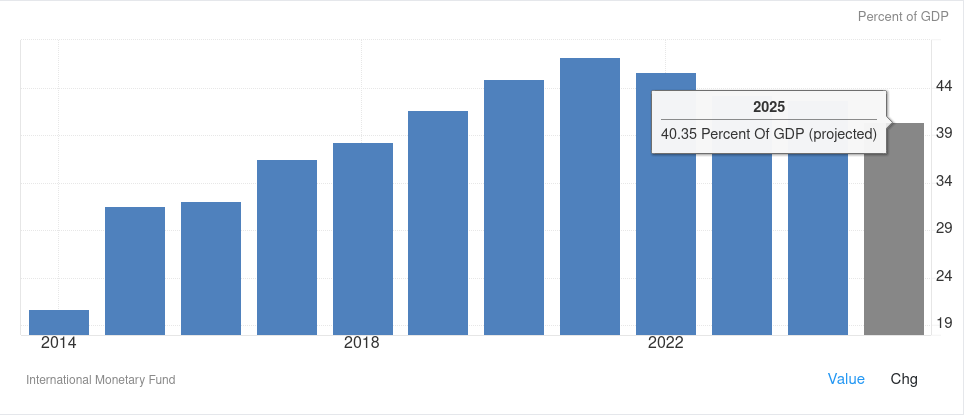 cameroon debt chart 