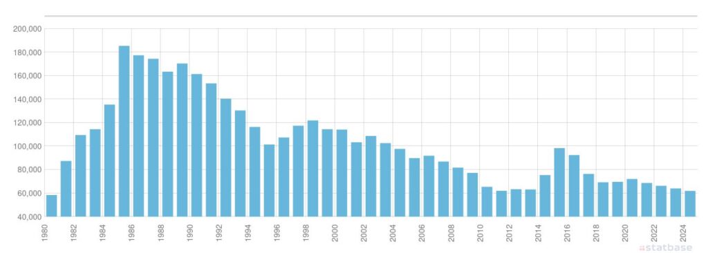 Cameroon's oil production chart over time