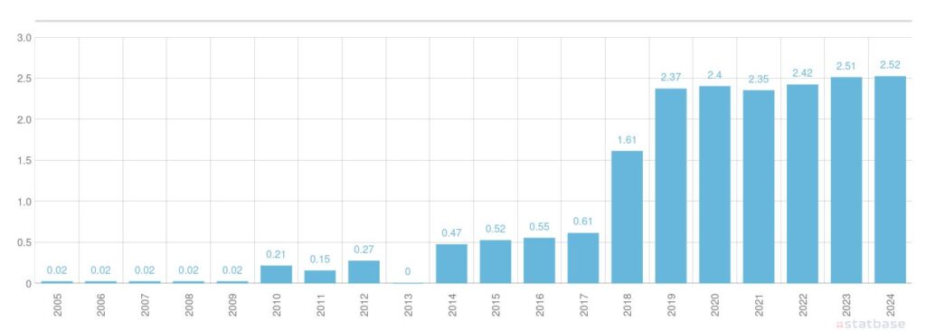 Cameroon's rise in natural gas production